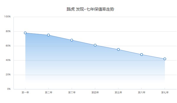 路虎發(fā)現(xiàn)二手車多少錢 二手路虎發(fā)現(xiàn)40萬(wàn)(表現(xiàn)里程4.8萬(wàn)公里)