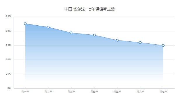 豐田埃爾法二手車報(bào)價(jià)及圖片 埃爾法二手價(jià)76萬(表顯里程7萬公里)