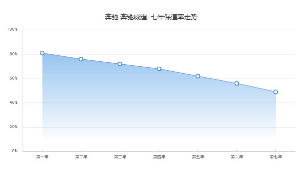 奔馳威霆分期付款首付多少 分期首付8萬(36期月供5932元)