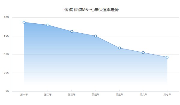 傳祺m6二手價(jià)格及圖片 二手傳祺m6售價(jià)9萬(表顯里程0.98萬公里)