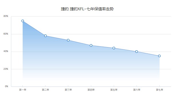 捷豹xfl保值率怎么樣 第七年保值率35%(品牌影響保值率)