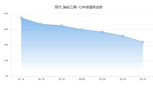 現(xiàn)代瑞納保值率怎么樣 第七年保值率44%(品牌影響保值率)