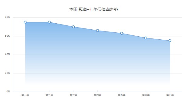 本田冠道保值率怎么樣 第七年保值率55%(油耗影響保值率)