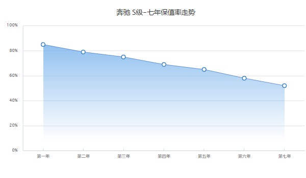 奔馳s級二手車報價多少 奔馳s級二手價31萬(表顯里程8.45萬公里)