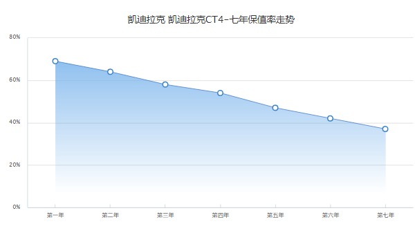 凱迪拉克ct4二手車報(bào)價(jià)及圖片 二手ct4售價(jià)12萬(表顯里程2萬公里)