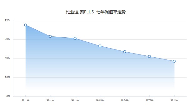 秦plus分期首付多少錢 分期首付2萬(36期月供2086元)