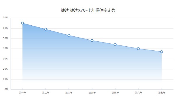 捷途x70二手價(jià)格及圖片 捷途x70二手價(jià)6萬(wàn)(表顯里程3.03萬(wàn)公里)