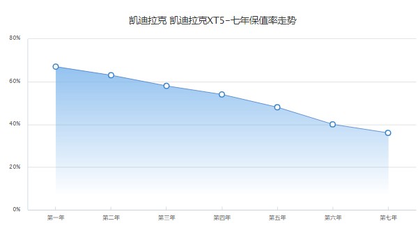 凱迪拉克xt5分期首付多少錢 分期首付8萬(36期月供5804元)