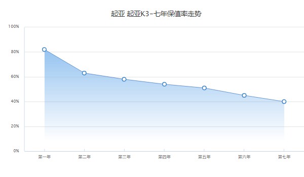 起亞k3保值率怎么樣 第七年保值率40%(品牌影響保值率)