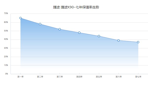 捷途x90二手車價格多少 捷途x90二手價5萬(表顯里程3.68萬公里)