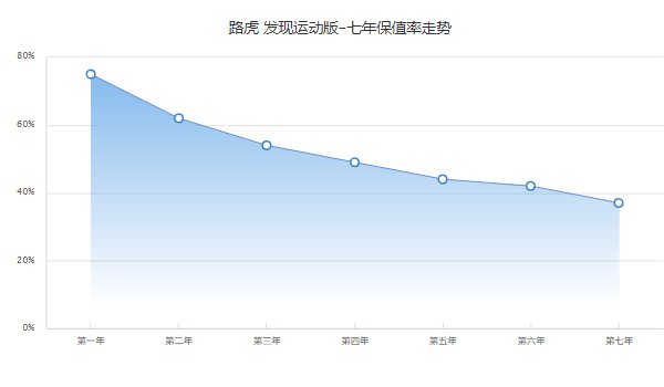 奇瑞路虎發(fā)現(xiàn)運(yùn)動版2022款價格 2022款發(fā)現(xiàn)運(yùn)動版35萬(分期首付10萬)