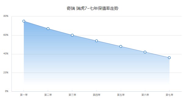 奇瑞瑞虎7二手車價格多少 瑞虎7二手價6萬(表顯里程0.83萬公里)