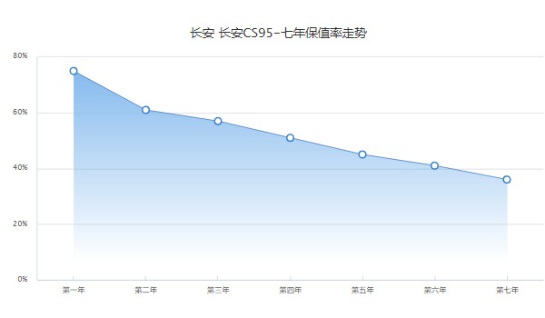 長(zhǎng)安cs95二手車報(bào)價(jià)及圖片 二手cs95售價(jià)8萬(wàn)(表顯里程6.79萬(wàn)公里)