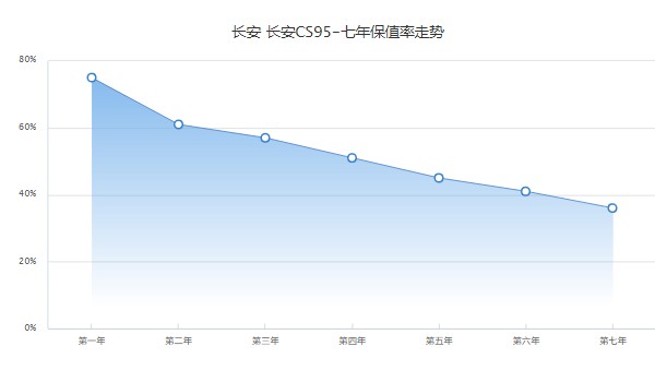 長(zhǎng)安cs95保值率怎么樣 第七年保值率36%(品牌影響保值率)