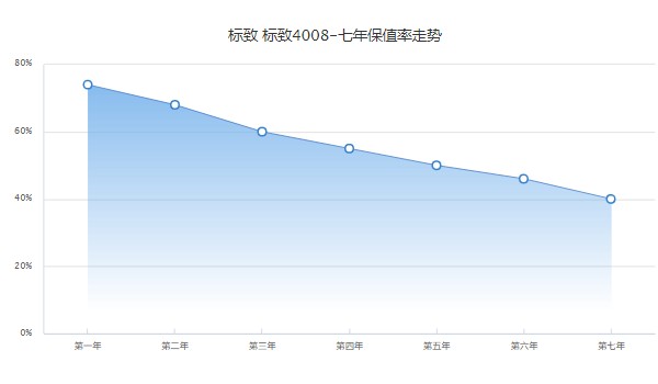 標致4008二手車價格多少 二手價僅需6萬(表顯里程2.26萬公里)