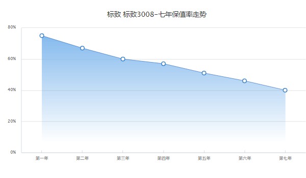 標(biāo)致3008保值率怎么樣 第七年保值率40%(品牌影響保值率)