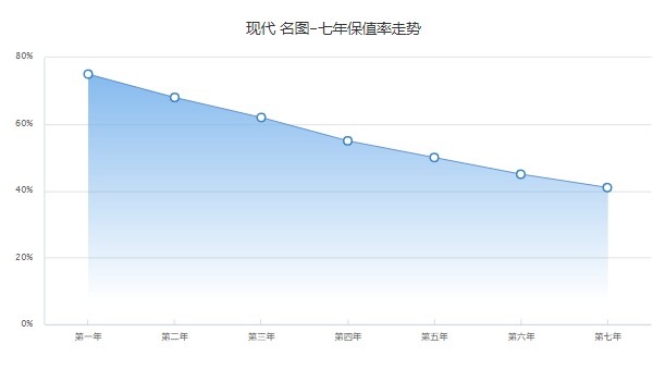 現(xiàn)代名圖分期付款首付多少 分期首付3萬(36期月供2713元)