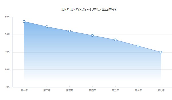 現(xiàn)代ix25二手車大概多少錢 二手價僅6萬(表顯里程4.41萬公里)