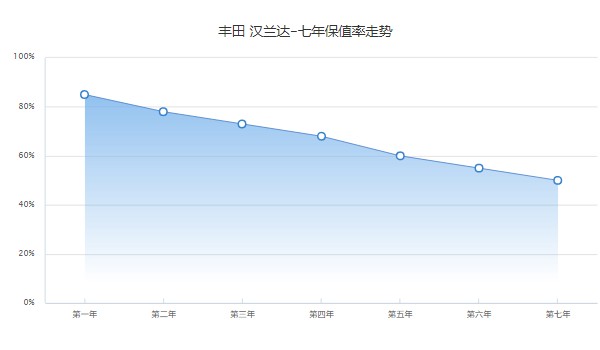 漢蘭達保值率怎么樣 第七年保值率50%(油耗影響保值率)