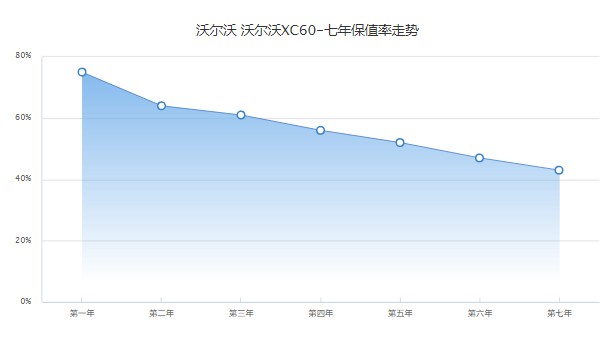 沃爾沃xc60分期首付要多少 分期首付8萬(36期月供6268元)