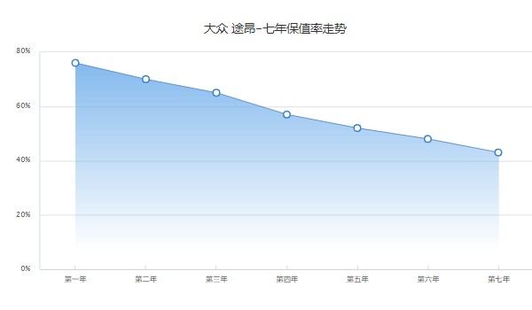 大眾途昂保值率怎么樣 第七年保值率43%(品牌影響保值率)