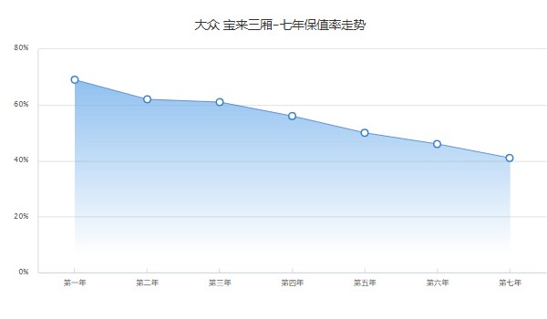 大眾寶來首付多少錢 分期首付3萬(36期月供2130元)