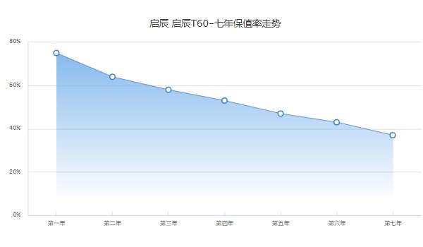 東風啟辰t60保值率如何 第七年保值率37%(油耗影響保值率)