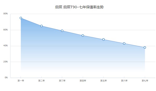 啟辰t90二手車價(jià)格多少 僅需花費(fèi)6萬(wàn)(表顯里程4.7萬(wàn)公里)