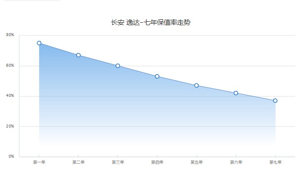 長(zhǎng)安逸達(dá)分期首付多少錢(qián) 分期首付2萬(wàn)(36期月供1879元)