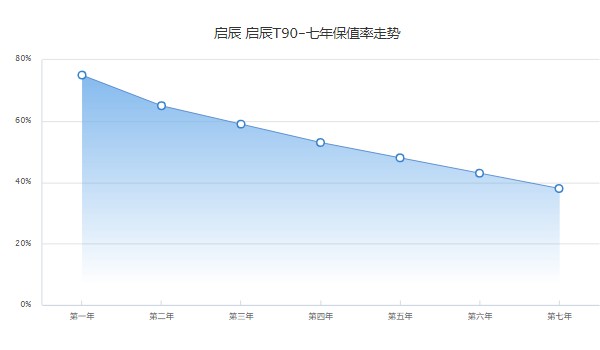 啟辰t90保值率怎么樣啊 第七年保值率38%(油耗影響保值率)