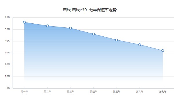 啟辰e30分期首付多少錢 分期首付1萬(36期月供1304元)