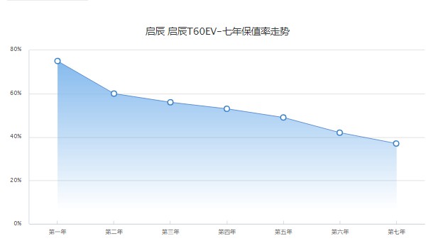 啟辰t60ev分期首付多少錢 分期首付5萬(36期月供3967元)