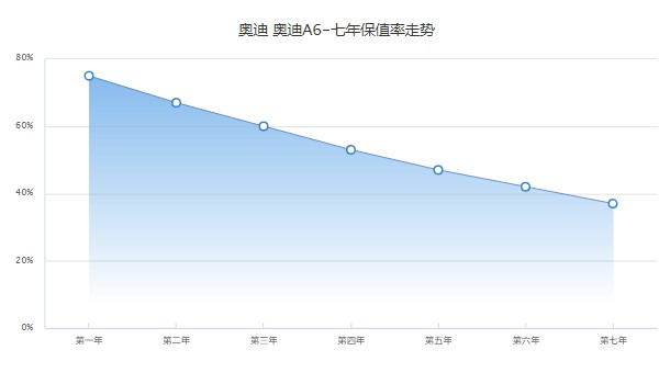 奧迪a6二手車多少錢一臺 售價(jià)28萬(表顯里程10.14萬公里)