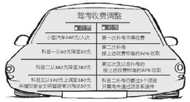 科目一補(bǔ)考要錢嗎，科目一補(bǔ)考費(fèi)50元