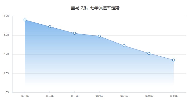 二手7系寶馬車報(bào)價(jià)多少 僅售37萬(表顯里程5萬公里)