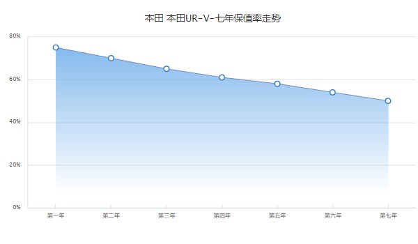 本田urv優(yōu)惠6萬(wàn)是真的嗎 是真的(優(yōu)惠金額6.8萬(wàn))