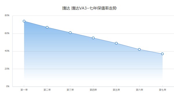 捷達(dá)va3分期首付多少錢(qián) 分期首付1萬(wàn)(36期月供1313元)