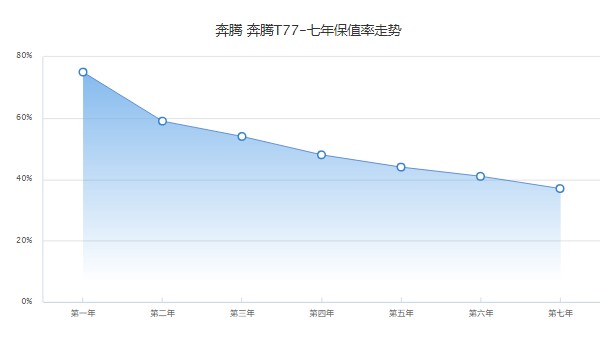 奔騰t77分期付款首付多少錢 分期首付3萬(wàn)(36期月供2399元)