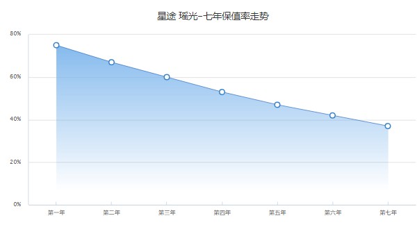 瑤光保值率是多少 第七年37%(油耗影響保值率)