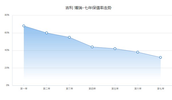 博瑞保值率是多少啊 第七年32%(品牌影響保值率)