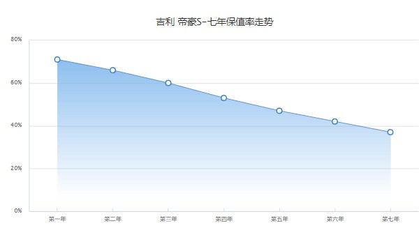 帝豪s二手車(chē)價(jià)格多少 僅需7萬(wàn)(表顯里程0.6萬(wàn)公里)