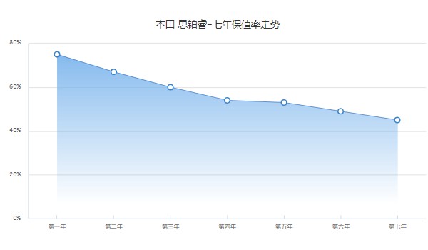 思鉑睿二手車(chē)價(jià)格多少 僅需要6萬(wàn)(表顯里程9.29萬(wàn)公里)