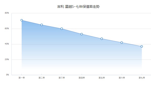 吉利星越s保值率怎么樣 第七年37%(品牌影響保值率)