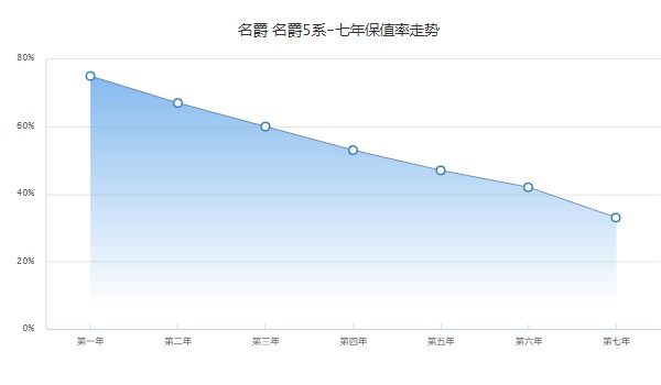 名爵5分期首付多少錢(qián) 分期首付1萬(wàn)(36期月供1315元)