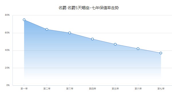 mg5天蝎座二手價格多少 僅需要5萬(表顯里程5000公里)