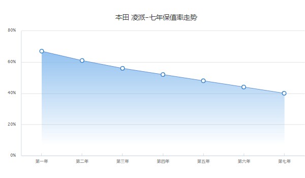 凌派二手車價格多少錢 僅需要5萬(表顯里程2萬公里)