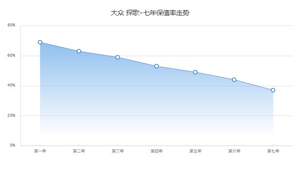 探歌二手車報價是多少 僅需要花費9萬(表顯里程0.98萬公里)