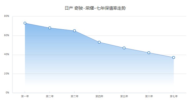 奇駿榮耀保值率怎么樣 第七年37%(油耗影響保值率)