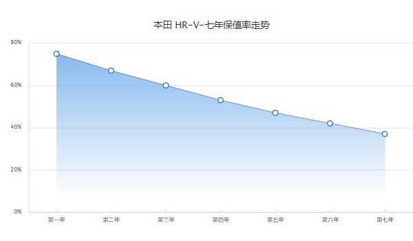 本田hrv保值率是多少 第七年37%(油耗影響保值率)