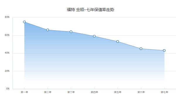 全順二手價(jià)格多少 僅需要8萬(wàn)(表顯里程1.6萬(wàn)公里)